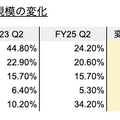 Q. 最高業績見込みのさくらインターネット、生成AI領域への投資の中でも好調の3つの理由とは？