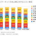 Q. 最高業績見込みのさくらインターネット、生成AI領域への投資の中でも好調の3つの理由とは？