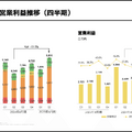 【決算1分解説】「にじさんじ」のANYCOLORの売上高はYoY+51.5%で急成長中、コマース事業が鍵を握るか？