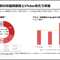 【決算1分解説】「にじさんじ」のANYCOLORの売上高はYoY+51.5%で急成長中、コマース事業が鍵を握るか？