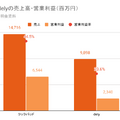 Q. LINEヤフー傘下のdelyが上場！レシピサービスを基にした期待の成長戦略とは？