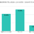 Q. トランプ氏勝利でビットコインが急騰！暗号資産事業への影響とは？