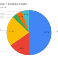 【決算1分解説】営業利益率が今期48%予想の楽待、驚異的な収益率のビジネスモデルとは？