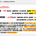 【決算1分解説】売れるネット広告社は積極的な多角化戦略で売上高YoY+100%超えを計画中！