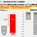 【決算1分解説】売れるネット広告社は積極的な多角化戦略で売上高YoY+100%超えを計画中！