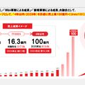 【決算1分解説】売れるネット広告社は積極的な多角化戦略で売上高YoY+100%超えを計画中！