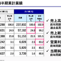 【決算1分解説】アスクルは為替影響による売上総利益率低下で増収減益、インフラ投資で償却費が増加中