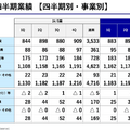 【決算1分解説】アスクルは為替影響による売上総利益率低下で増収減益、インフラ投資で償却費が増加中