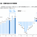 【決算1分解説】カウカモの事業拡大によりYoY+15％成長したツクルバ、一方で減収した最新決算を発表