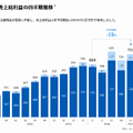 【決算1分解説】カウカモの事業拡大によりYoY+15％成長したツクルバ、一方で減収した最新決算を発表