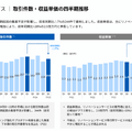 【決算1分解説】カウカモの事業拡大によりYoY+15％成長したツクルバ、一方で減収した最新決算を発表