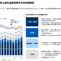 【決算1分解説】カウカモの事業拡大によりYoY+15％成長したツクルバ、一方で減収した最新決算を発表