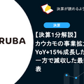 【決算1分解説】カウカモの事業拡大によりYoY+15％成長したツクルバ、一方で減収した最新決算を発表