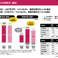 【決算1分解説】宿泊施設DXを手掛けるトリプラは営業収益がYoY+58.8%で急成長