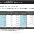 【決算1分解説】TOKYO BASEは残暑で売上高がYoY-5.4Qで減少するも、効率化重視の経営で営業利益はYoY+75.6%