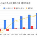 【決算1分解説】半導体メモリ大手のマイクロンが、10四半期ぶりの営業利益20億ドル超えの要因とは？