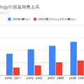 【決算1分解説】半導体メモリ大手のマイクロンが、10四半期ぶりの営業利益20億ドル超えの要因とは？