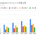 【決算1分解説】半導体メモリ大手のマイクロンが、10四半期ぶりの営業利益20億ドル超えの要因とは？