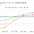 【決算1分解説】半導体メモリ大手のマイクロンが、10四半期ぶりの営業利益20億ドル超えの要因とは？