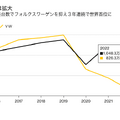 Q. トヨタ、フェラーリ…世界の自動車メーカーで最も生産性が高いのは？