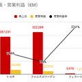 Q. トヨタ、フェラーリ…世界の自動車メーカーで最も生産性が高いのは？