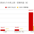 Q. トヨタ、フェラーリ…世界の自動車メーカーで最も生産性が高いのは？