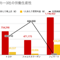 Q. トヨタ、フェラーリ…世界の自動車メーカーで最も生産性が高いのは？