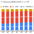 Q. マネーフォワードの成長の鍵を握る“コンポーネント型ERP”とは？