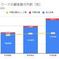 Q. マネーフォワードの成長の鍵を握る“コンポーネント型ERP”とは？