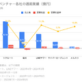 Q. サイバーエージェント、メルカリ…ITメガベンチャーで労働生産性が高い企業は？