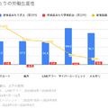 Q. サイバーエージェント、メルカリ…ITメガベンチャーで労働生産性が高い企業は？