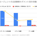 Q. サイバーエージェント、メルカリ…ITメガベンチャーで労働生産性が高い企業は？