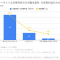 Q. サイバーエージェント、メルカリ…ITメガベンチャーで労働生産性が高い企業は？