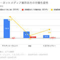 Q. サイバーエージェント、メルカリ…ITメガベンチャーで労働生産性が高い企業は？