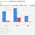 Q. サイバーエージェント、メルカリ…ITメガベンチャーで労働生産性が高い企業は？