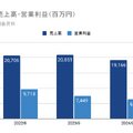 Q. 平均年収ランキング1位のM&Aキャピタルパートナーズ。その理由は？