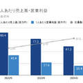 Q. 平均年収ランキング1位のM&Aキャピタルパートナーズ。その理由は？