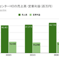 Q. 平均年収ランキング1位のM&Aキャピタルパートナーズ。その理由は？