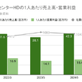 Q. 平均年収ランキング1位のM&Aキャピタルパートナーズ。その理由は？