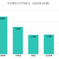 Q. 三菱商事の平均給与は2,000万円越え！総合商社の平均給与が高い理由とは？