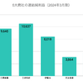 Q. 三菱商事の平均給与は2,000万円越え！総合商社の平均給与が高い理由とは？