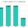 Q. 三菱商事の平均給与は2,000万円越え！総合商社の平均給与が高い理由とは？