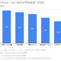 Q. 大手ハウスメーカー5社の中で、最も平均年収の高い会社とその理由は？