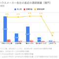 Q. 大手ハウスメーカー5社の中で、最も平均年収の高い会社とその理由は？