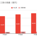 Q. 大手ハウスメーカー5社の中で、最も平均年収の高い会社とその理由は？