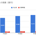 Q. 大手ハウスメーカー5社の中で、最も平均年収の高い会社とその理由は？