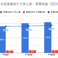 Q. 大手ハウスメーカー5社の中で、最も平均年収の高い会社とその理由は？