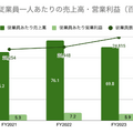 Q. 大手ハウスメーカー5社の中で、最も平均年収の高い会社とその理由は？