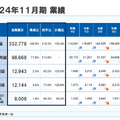 【決算1分解説】中古車販売のネクステージは増収減益、台当たり利益の改善が鍵になるか？