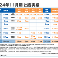 【決算1分解説】中古車販売のネクステージは増収減益、台当たり利益の改善が鍵になるか？